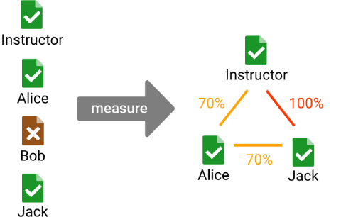Measure & Visualize